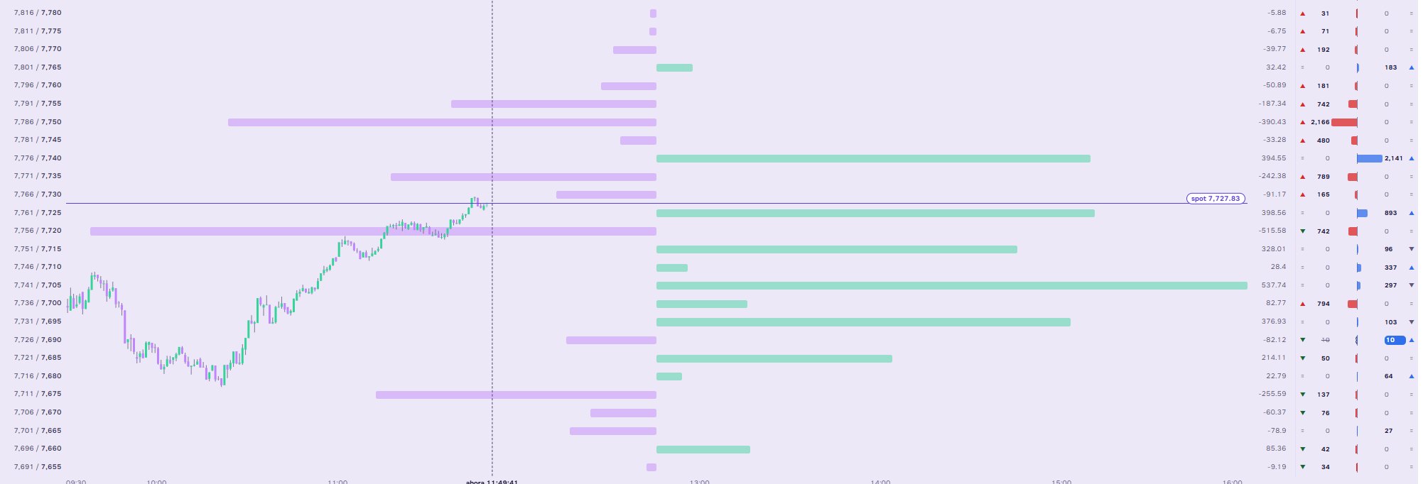 Captura real de Sofía: SPX en la vista Long/Short con el muro de compras y ventas a la derecha y cuatro strikes marcados